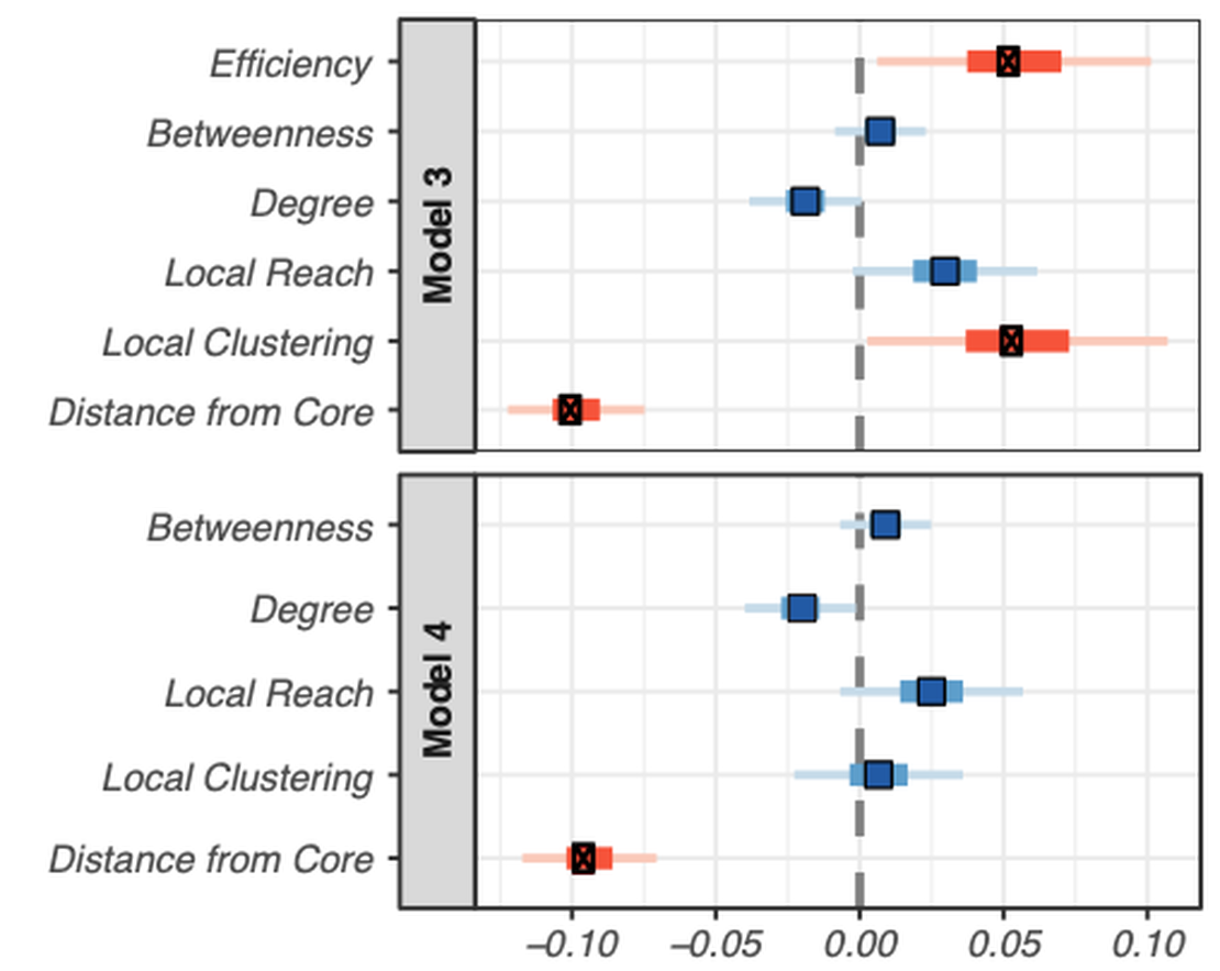 Network embeddedness indicates the innovation potential of firms