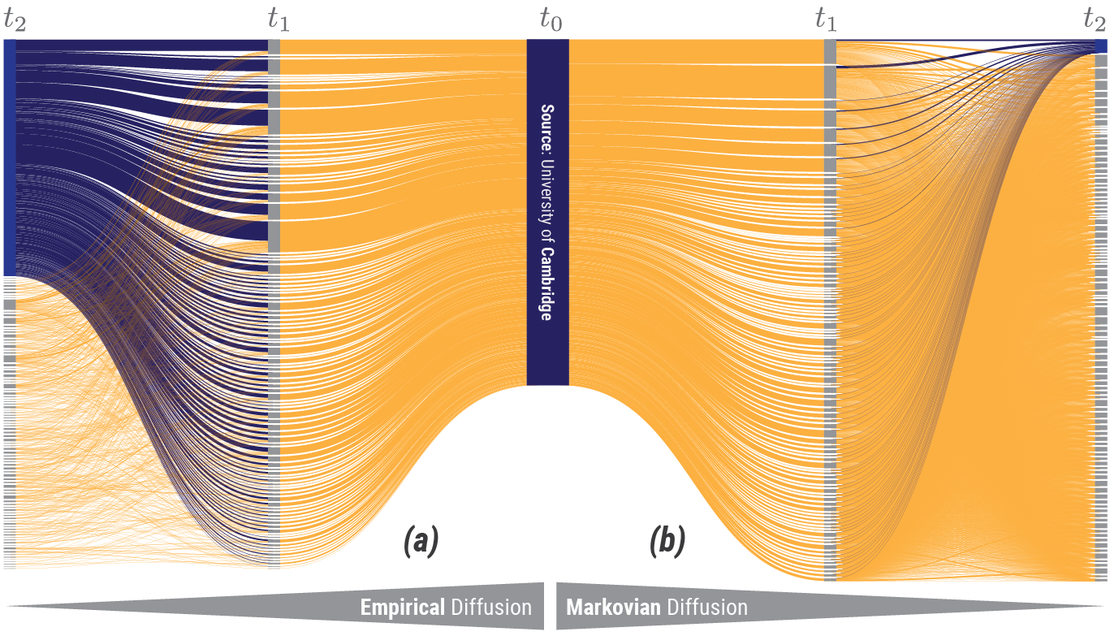 The mobility network of scientists: Analyzing temporal correlations in scientific careers