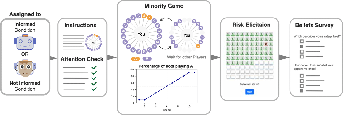 The Robotic Herd: Using Human-Bot Interactions to Explore Irrational Herding