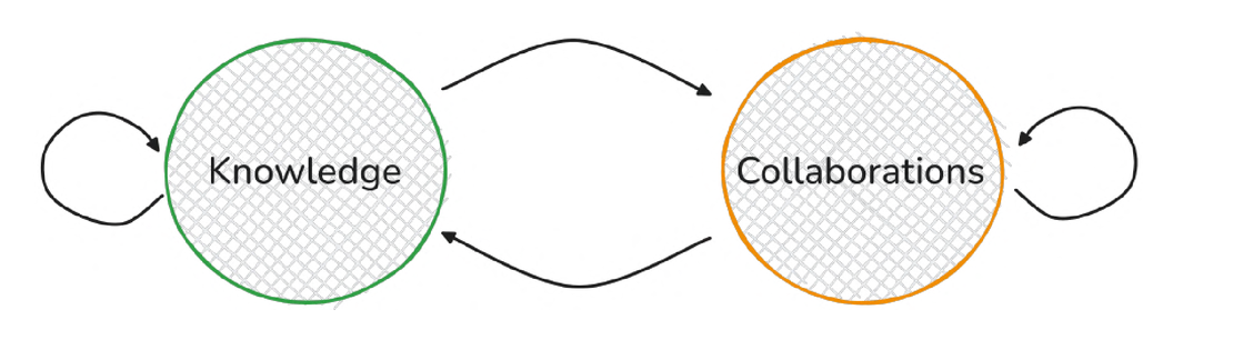 Knowledge in socio-economic systems - Insights from collaboration, mobility, and data-driven models