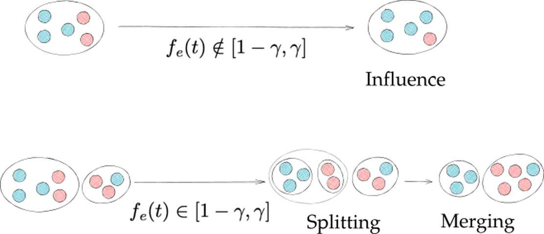 Fragmentation from group interactions: A higher-order adaptive voter model