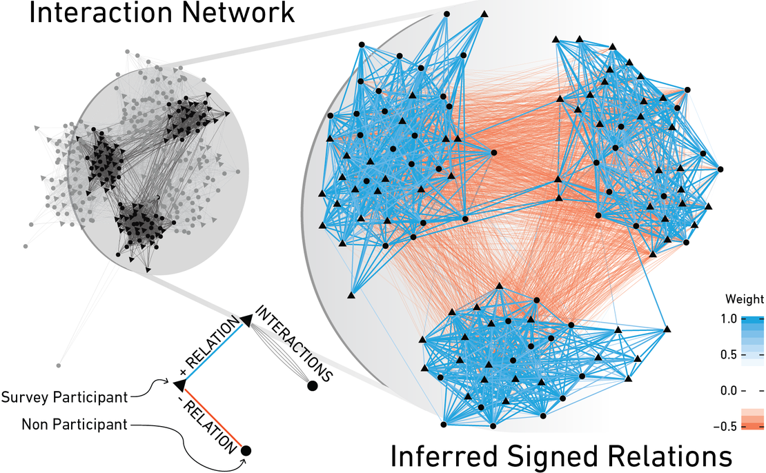 Reconstructing signed relations from interaction data