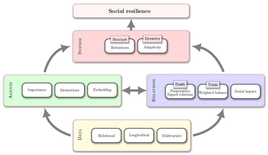 Modeling social resilience: Questions, answers, open problems