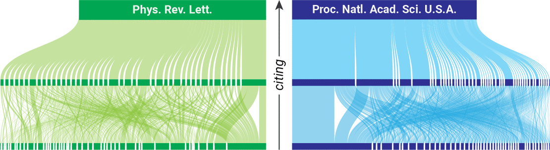 When standard network measures fail to rank journals: A theoretical and empirical analysis