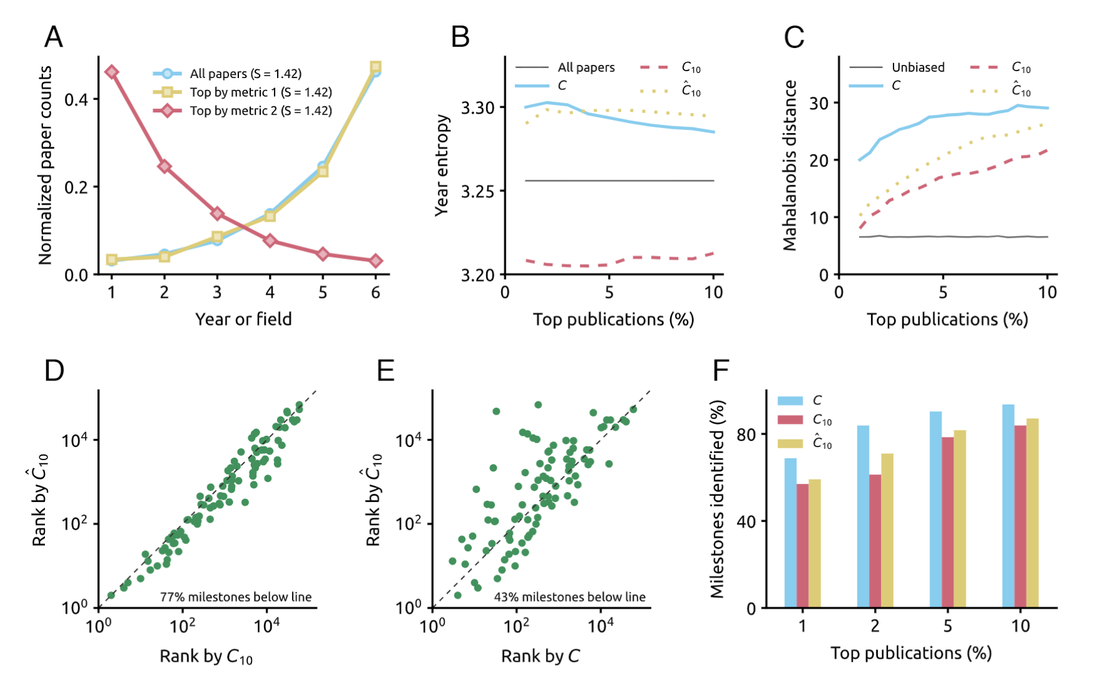 The quest for an unbiased scientific impact indicator remains open