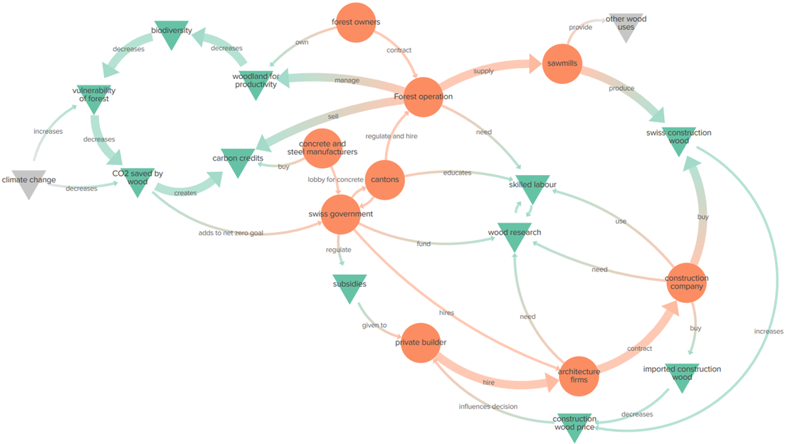 Understanding Complexity through Systems Approaches